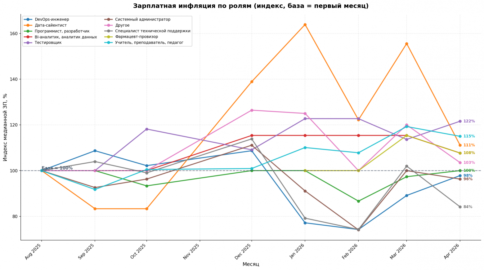 Зарплатная инфляция по ролям (индекс, база=первый месяц)